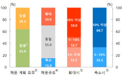 부울경 제조업체 10곳 중 6곳 내년 채용계획 無