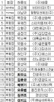 부산상의 새 회장단 인선·…장인화·박수관 회장단 탈락