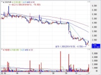 [11월 5일 월요일 특징주] STX중공업