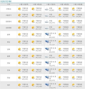 기상청ㆍK-웨더 발표 수능일 날씨-기상청 1~17ㆍK-웨더 2~16 큰 추위 없어…날씨는 전국 구름 조금