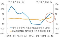 부산 조선기자재산업 내년 업황 개선 전망