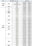 영도구·부산진구, 미분양관리지역으로 추가지정