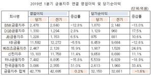BNK 1Q 영업익 및 순익감소율, 금융지주사 중 두 번째로 높아