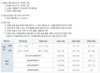 기상청 발표 오늘의 대전ㆍ세종ㆍ충청남도 날씨
