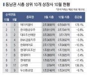 지난달 동남권 바이오주만 웃었다