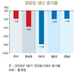 코로나19로 동남권 경공업 직격탄