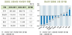 코로나19로 동남권 경공업 직격탄
