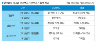 [상반기 부산 상장사 실적] 조선기자재 관이음쇠 라이벌 성광벤드‧태광 희비교차