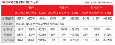 [상반기 부산 상장사 실적] 부산 건설주, KT서브마린·한진重 선전…동아지질·범양건영 다소 부진