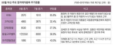 넘치는 유동성·정치지형 변화에 지난달 부산 정치테마주도 급부상