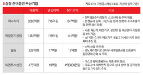 부산소재 기업, IPO도전 잇따라…지역경제 활성화로 이어질까?