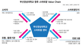 [스마트팜 시리즈④] 부산, 농업·기술 전문인재 양성 잰걸음