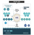 부산 대표 상품 어묵위해 어묵산업 발전법 제정하자