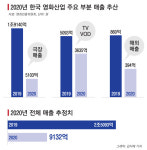 2020년 영화산업 작년比 63.6% 감소 전망