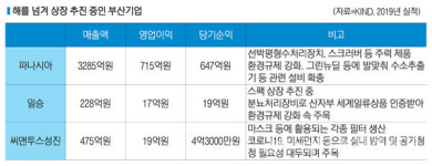 [2021부산증시전망] 해넘긴 부산 기업 상장추진, 올해는 가능할까?