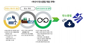 부산, 태양광·풍력 발전으로 무탄소 에너지 생산하자