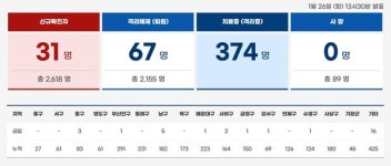 부산 코로나19 확진자 31명 발생… 요양병원서 15명