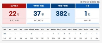 지수네상회 | 감염재생산지수 다시 1명대… 부산, 7일간 코로나 확진 220명