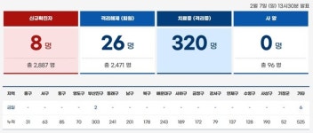 요양시설 환자, 다른 병원서부터 바이러스 있었다?… 7일 부산 8명 발생