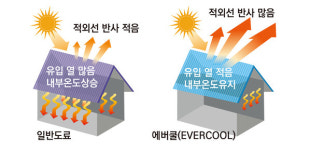 조광페인트㈜ 부식 잘 안되는 단열·차열 솔루션 내 놓아요