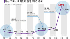 [코로나19 1년 부산은]자영업자 비율 높은 부산 경제 빨간불