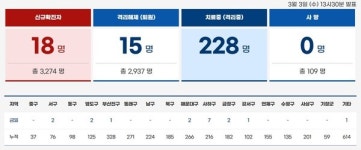 코로나19 암운 사하구 쇼핑몰 감염 확산 불안… 부산 18명 추가 확진