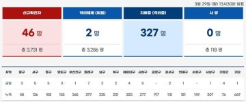 불안한 부산, 코로나19 추가확진 46명… 6일 동안 207명