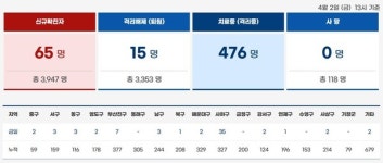 부산 사하 실내체육센터 22명 무더기 확진… 유흥업 관련 200명