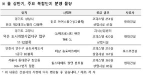 주거와 상업의 시너지 효과 복합단지 수익형 시장에서도 흥행가도