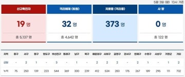 부산 코로나19 확진 19명 추가… 울산서 변이 빈발에 부산도 우려