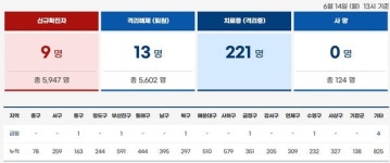 부산 코로나19 확진자 9명 발생… 여름철 관광지 감염관리 중요해져