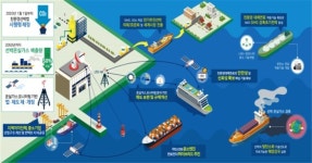 한국형 친환경선박 개발 그린쉽-K사업 예타통과…부산 조선업과 시너지 기대감