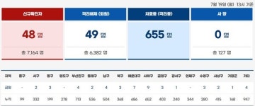 부산 코로나19 추가확진 48명… 사하구 고3 학생 11명 집단감염