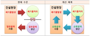 부산항만공사, 건설폐기물 재활용으로 자원순환형 항만 건설한다