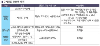 [2022 부산 대학 수시 모집] 부경대학교, 학생부교과전형 1660명으로 확대