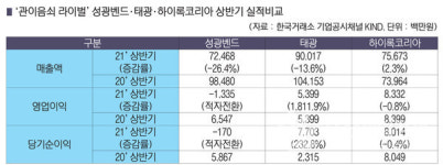 [부산 상장사 상반기 실적] 부산 관이음쇠 라이벌, 상반기 희비…2차전지 자회사 효과에 태광만 미소