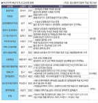 부산지역 백년가게 15곳·백년소공인 9곳 추가 선정