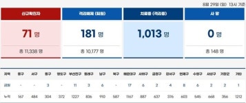 부산 주말 확진자 134명 감소세… 100만명 백신접종 완료, 인구比 30% 도달