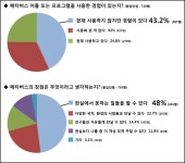 청소년 81% 메타버스 알고 있다