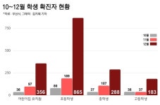 부산 신규확진 145명, 사망 7명… 12월 한 달간 102명 사망