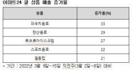 이마트24 부평테마점에스티(ST) | 포근한 날씨에… 이마트24, 파우치 음료 매출↑