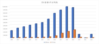 TK신공항 수요 맞나…대구공항 이용객 수, 김해공항 대비 차이 커