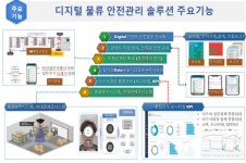 디지털 물류 단지 조성으로 안전사고 예방 앞장