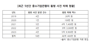 강명구 의원, 중소기업은행 횡령 피해액 46억 원 내부 통제 허점 드러나