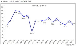 광양상의, 2025년 1분기 BSI 66.7…지역경제 회복 지연 예상