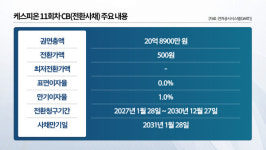 상폐 위기 케스피온① 매출 2200만원 관계사 21억 고가 인수 논란 [NBNx인포스탁데일리]