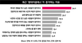 바쁜 현대인들, 맞춤형 '원데이클래스' 수요 높아진다