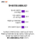 [수치로 보는 뉴스] 향수는 특별한 날에만, 우리집 향기는 디퓨저로..