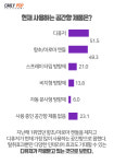 [수치로 보는 뉴스] 향수는 특별한 날에만, 우리집 향기는 디퓨저로..