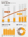 국내 가구수 2000만 돌파...1인가구 비율 30% 육박